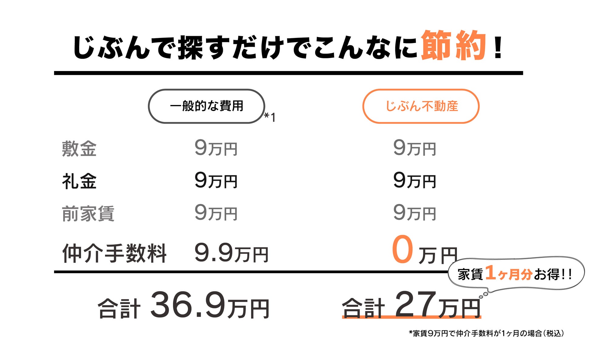 仲介手数料無料でこんなに節約