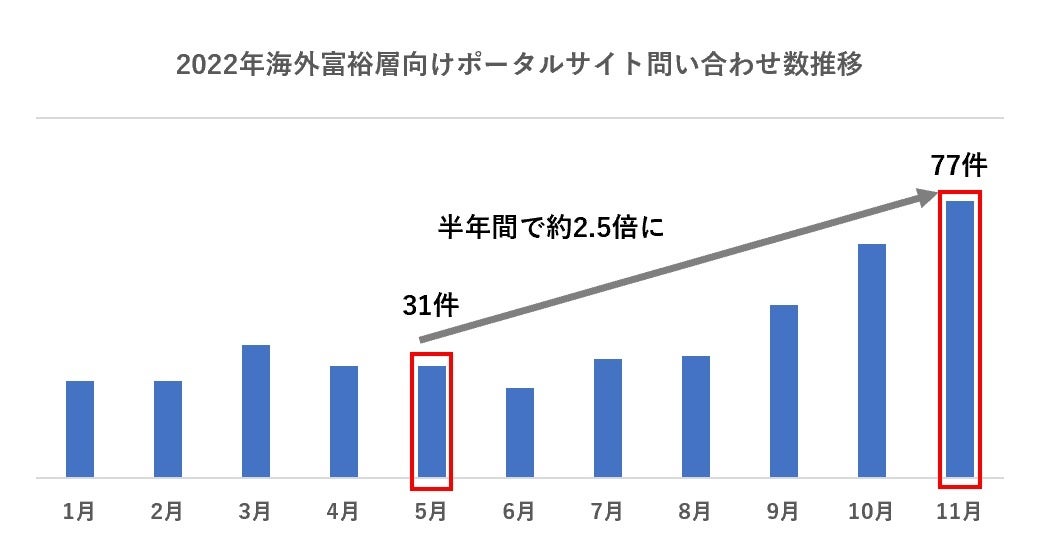 2022年海外富裕層問い合わせ推移