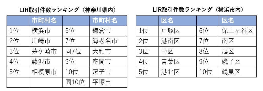 LIR取引件数ランキング
