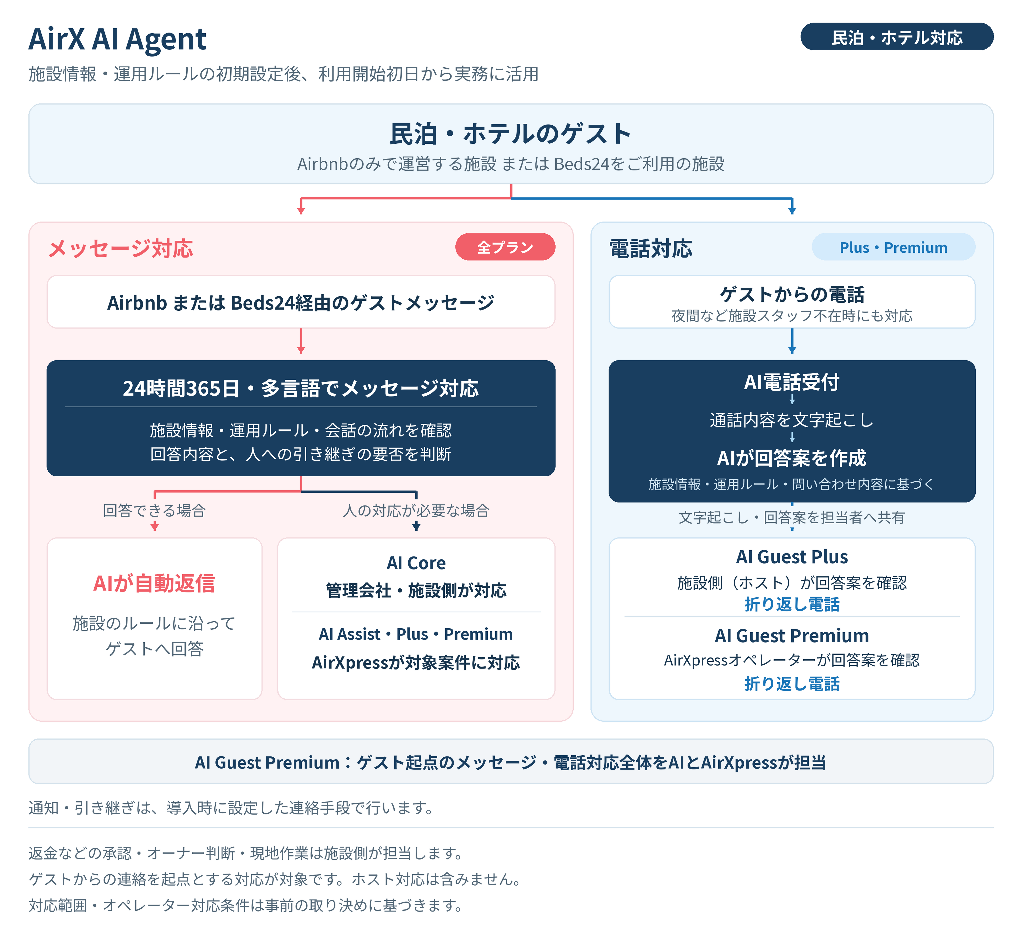AirX AI Agentの仕組み