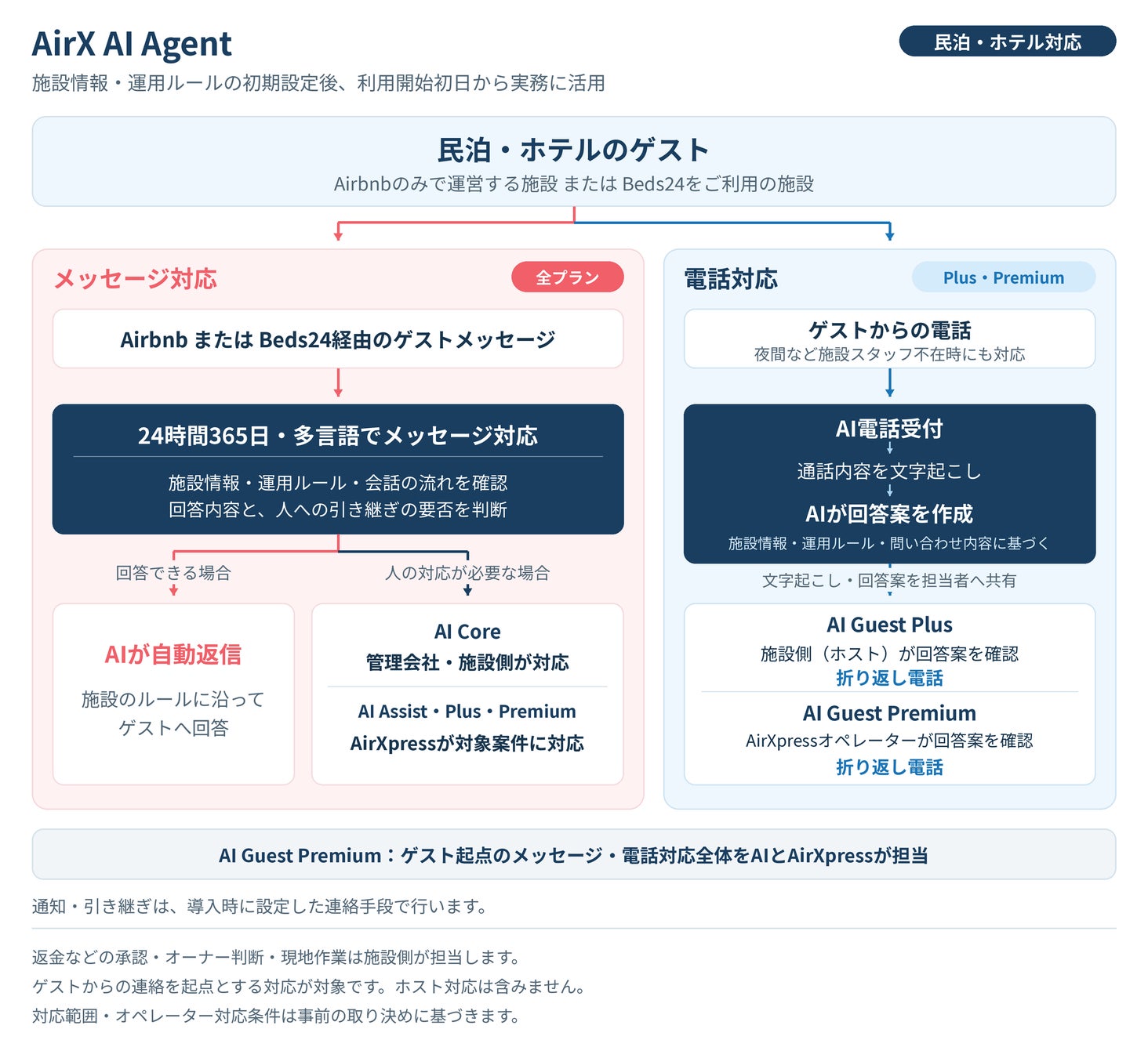 AirX AI Agentの仕組み