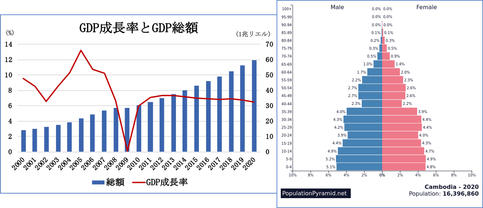 経済成長率 年平均7％のカンボジアから世界市場に焦点を向け