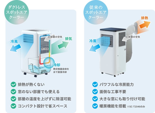 窓のない部屋でも設置可能!排熱ダクト不要のハイブリッド式 窓のない部屋でも設置可能!排熱ダクト不要のハイブリッド式