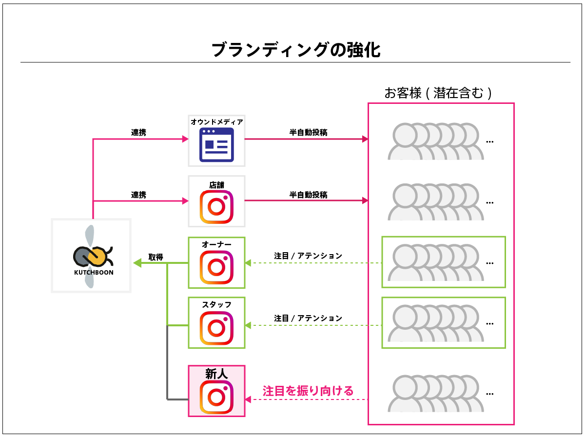 ブランディングの強化