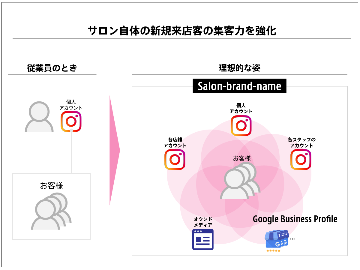 サロン自体の新規来店客の集客力を強化したい