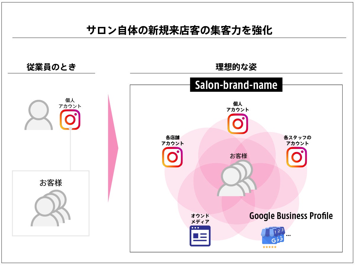 カッチブーン Instagramアカウント分析 統合運用アプリ 美容室 ヘアサロン専用 を2月にリリース 株式会社カッチブーのプレスリリース カッチブーン Instagramアカウント分析 統合運用アプリ 美容室 ヘアサロン専用 を2月にリリース 株式会社カッチブーのプレスリリース
