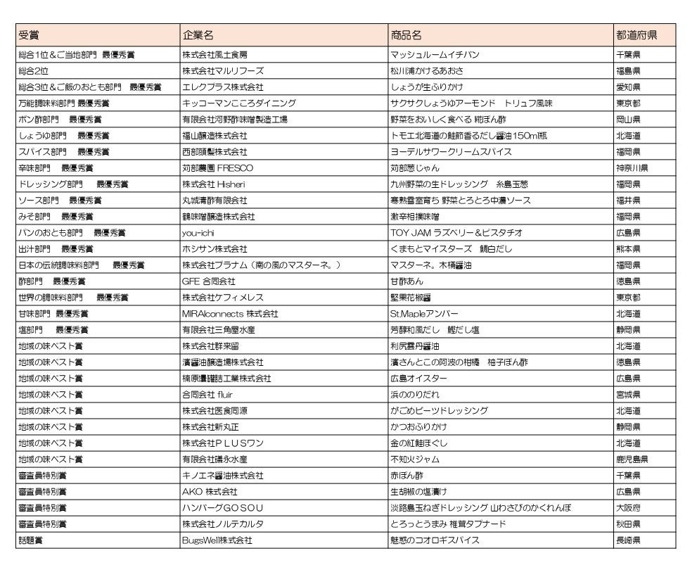 【 第14回 調味料選手権2023　受賞商品一覧&nbsp;】