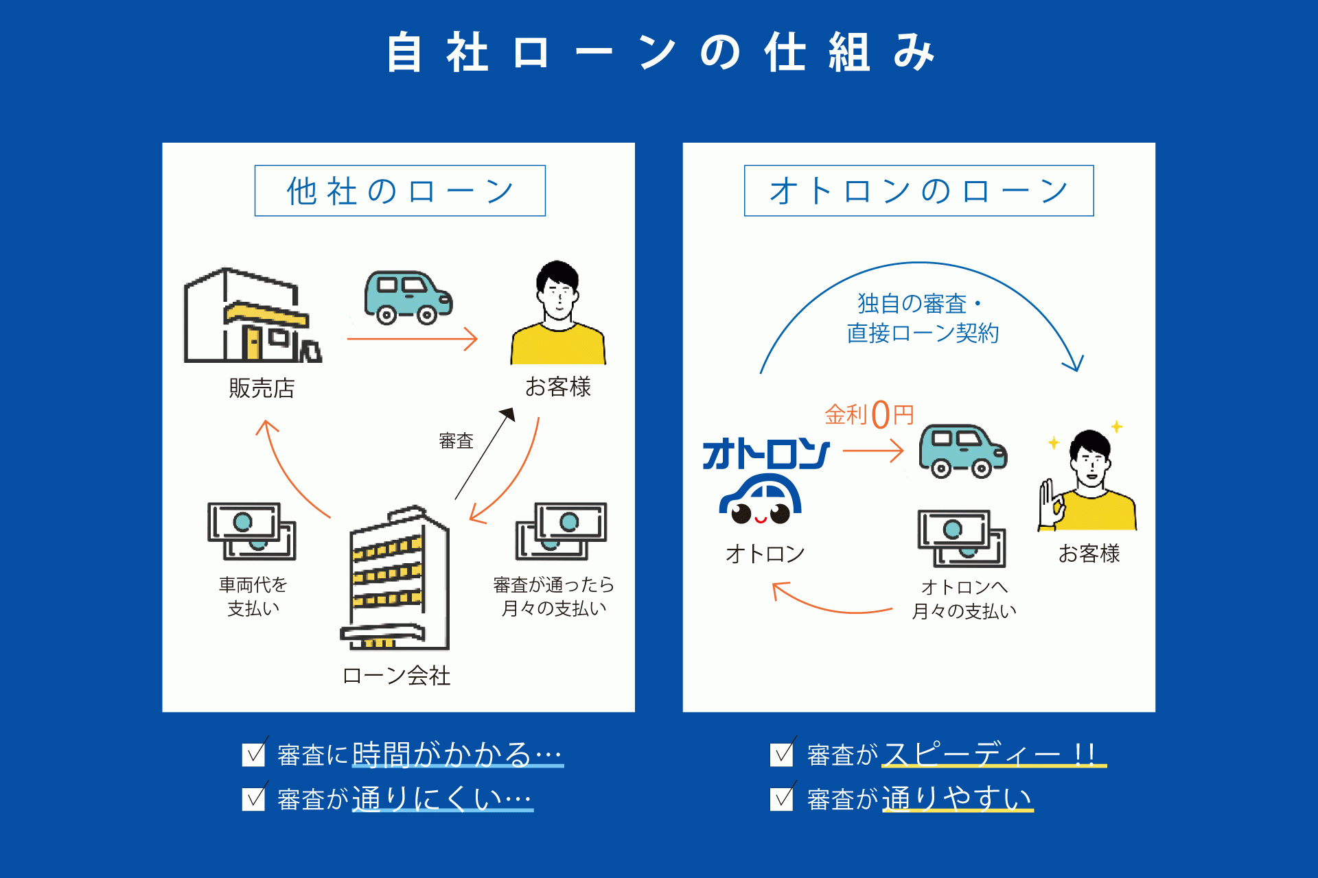 当社自社ローンの仕組み