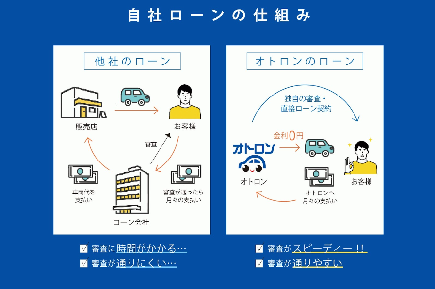 当社自社ローンの仕組み