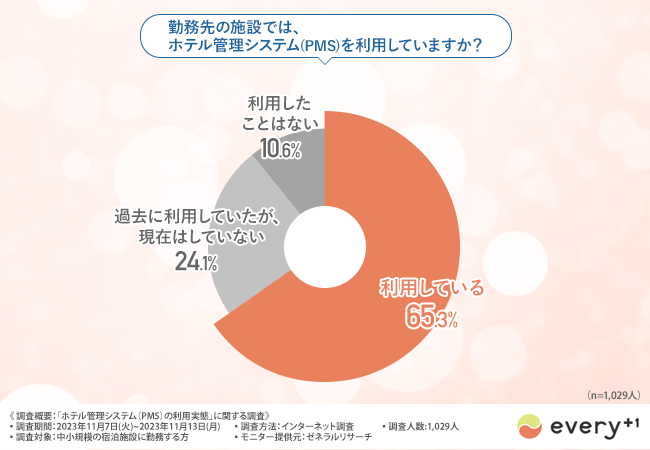 中小規模宿泊施設がホテル管理システムで抱える課題は「利用費用」「PC操作が必須」第1位は？