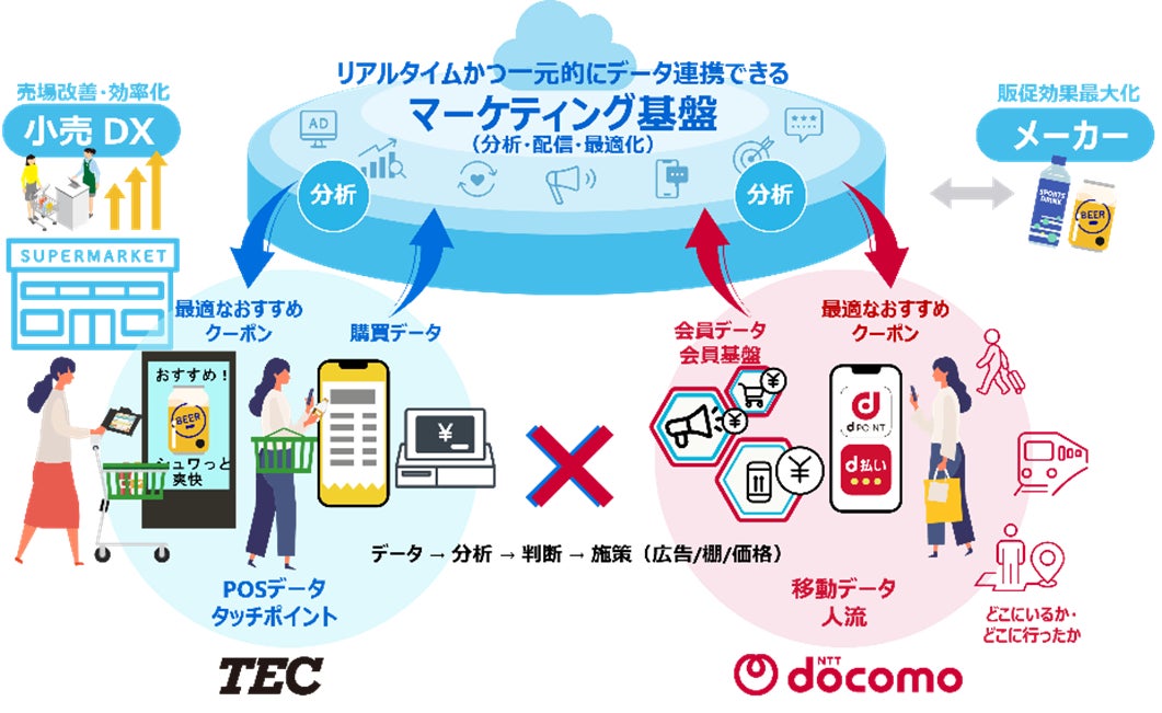 ドコモと東芝テック、購買行動データを活用したメーカーと小売業の支援を目的とした協業の検討を開始