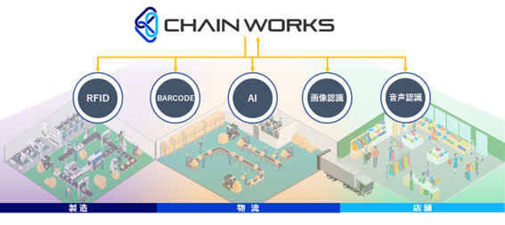 CHAIN WORKS