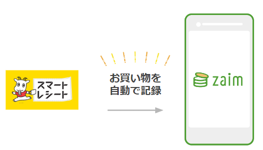 スマートレシートとZaim連携開始