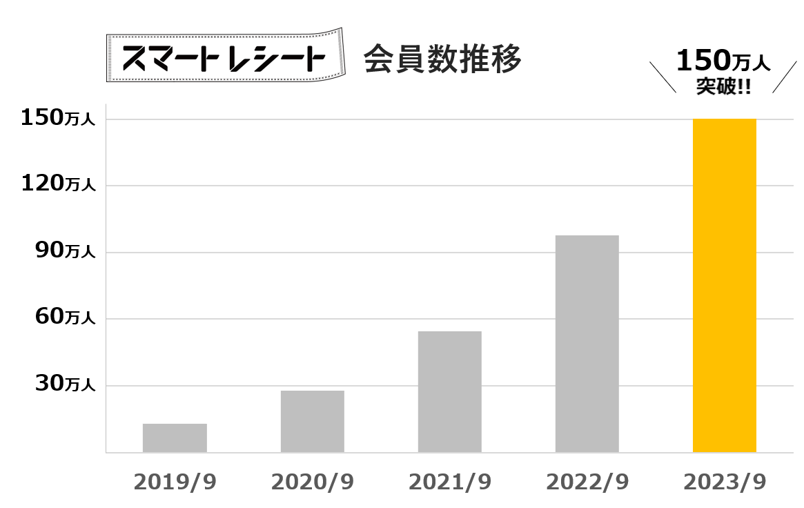 スマートレシートⓇ150万人グラフ