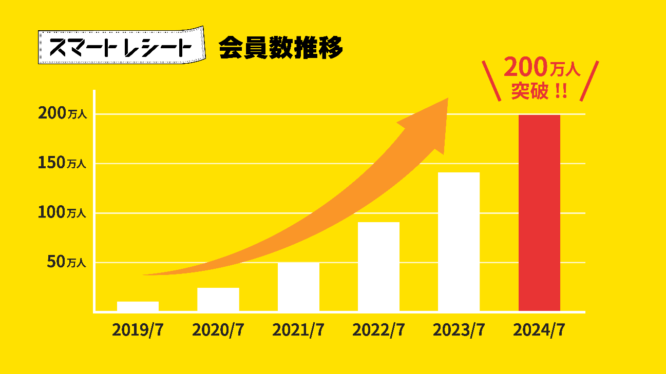 「スマートレシートⓇ」会員数200万人突破推移