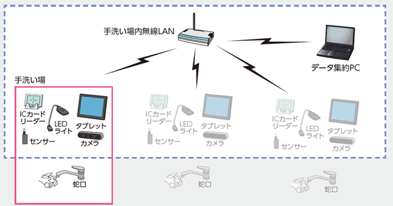 「Visual Wash」機器構成