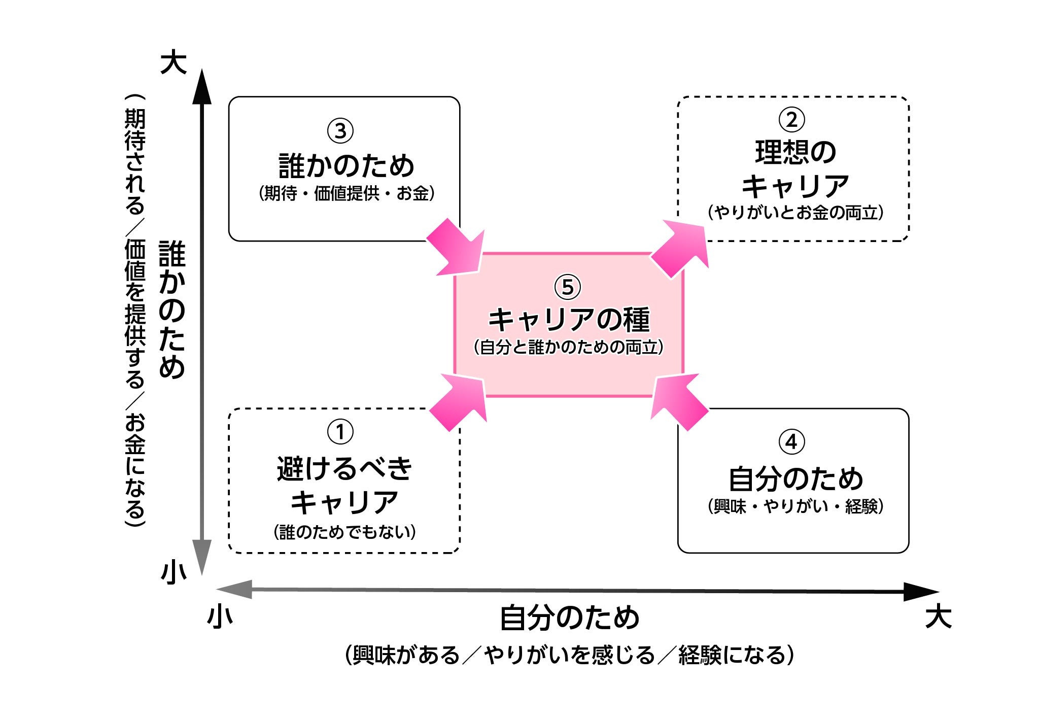 ５マス式キャリアマップ