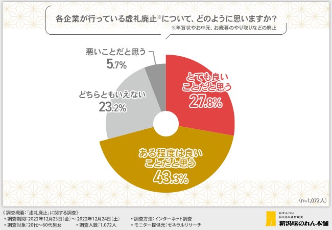 虚礼廃止に関する調査 儀礼 と 虚礼 の違いは 虚礼 にならない年賀状やお歳暮の贈り方とは 株式会社新潟味のれん本舗のプレスリリース 虚礼廃止に関する調査 儀礼 と 虚礼 の違いは 虚礼 にならない年賀状やお歳暮の贈り方とは 株式会社新潟味のれん本舗のプレスリリース