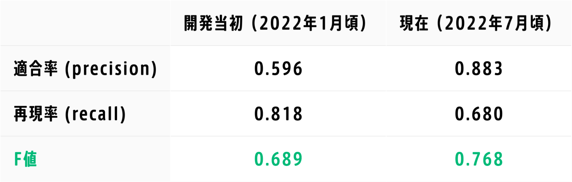 F値は0〜1の値をとり、1 に近いほど良い予測器であることを示す