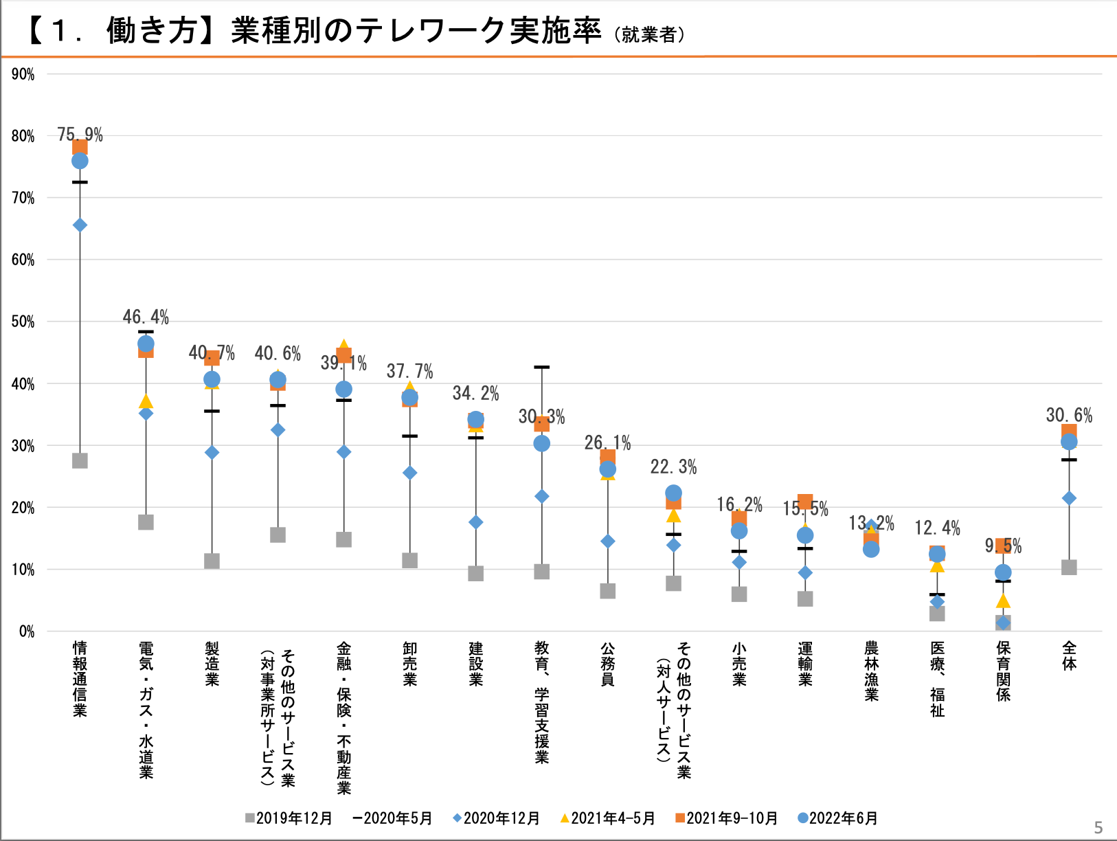 出典：内閣府　令和４年７月22日「第5回 新型コロナウイルス感染症の影響下における     生活意識・行動の変化に関する調査」より