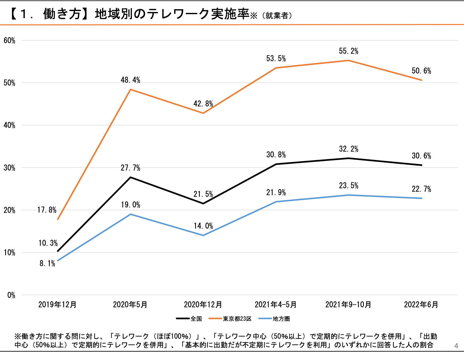 出典：内閣府　令和４年７月22日「第5回 新型コロナウイルス感染症の影響下における     生活意識・行動の変化に関する調査」より