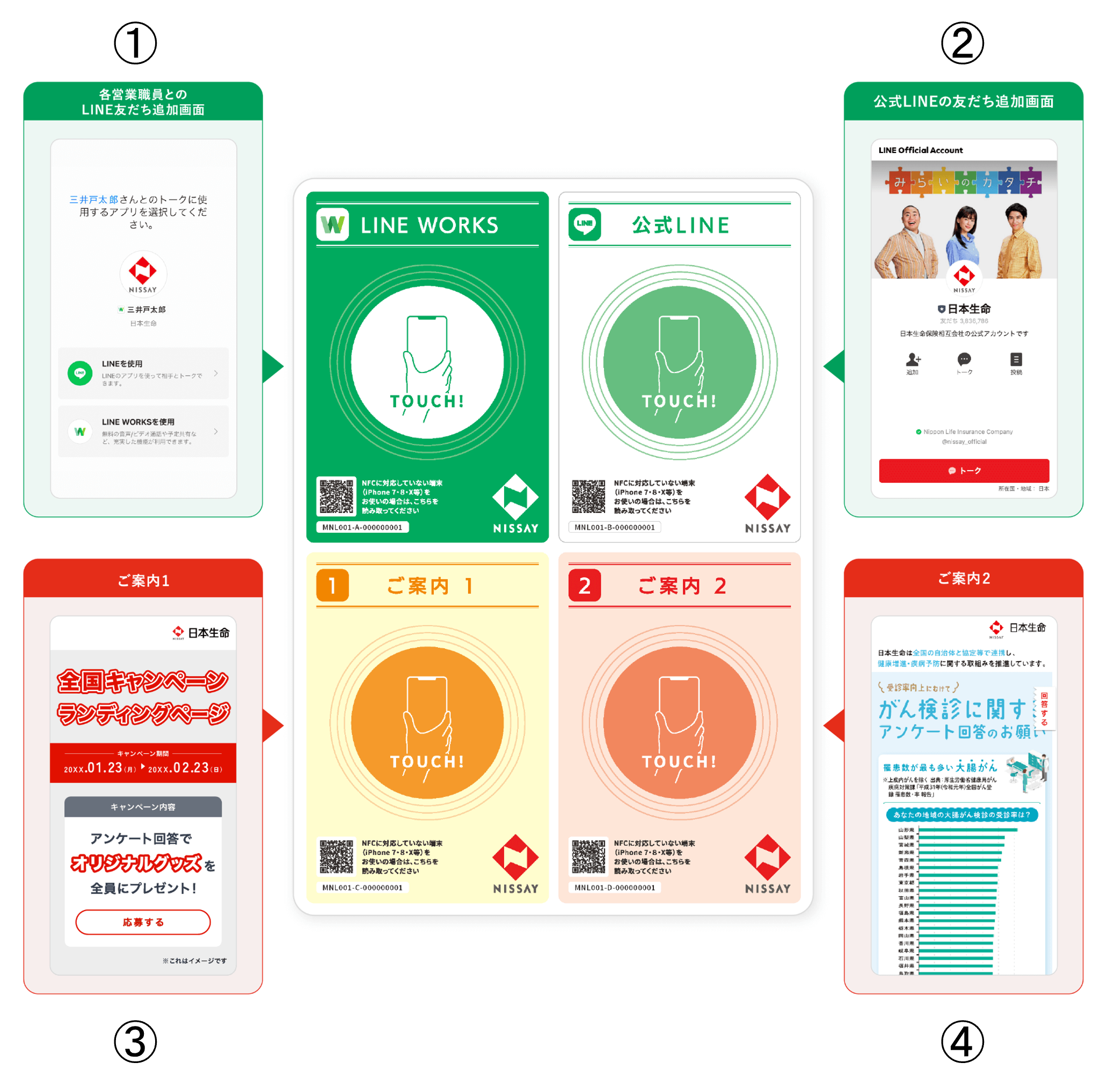 MEET」の導入で日本生命保険のLINE公式の友だち登録者数が6カ月で100万