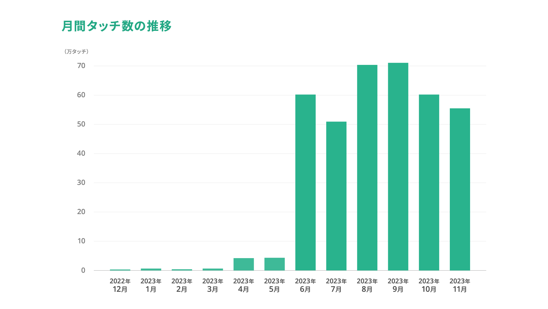▲月間タッチ数の推移