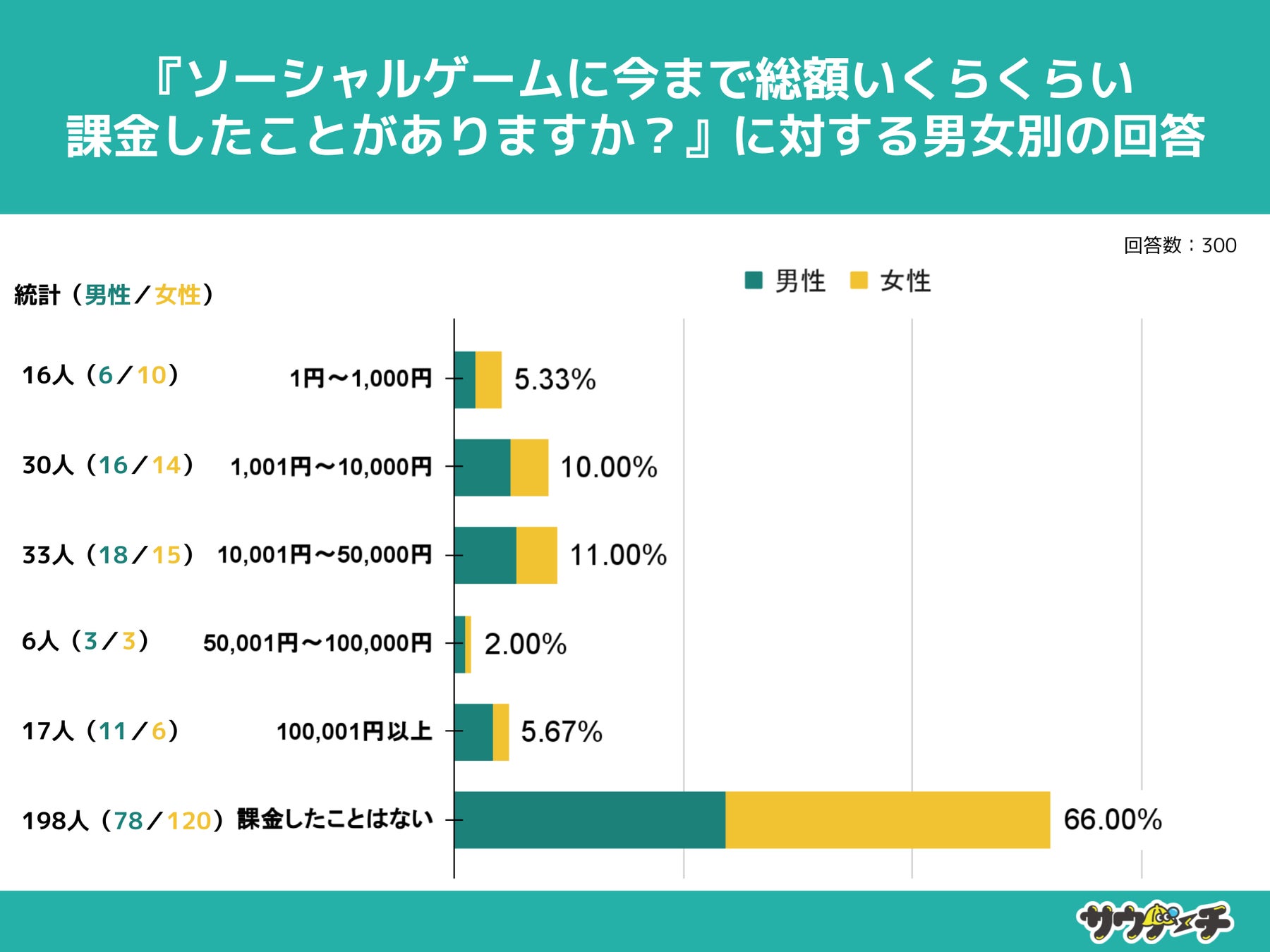 10〜30代男女の約19%が10,000円以上課金したソーシャルゲームに関する驚きの調査結果 10〜30代男女の約19%が10,000円以上課金したソーシャルゲームに関する驚きの調査結果