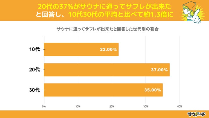 10〜30代男女の3割が、サウナに通ってサフレが出来たと回答【サフレの有無についてのアンケート】 | 株式会社CREAKSのプレスリリース