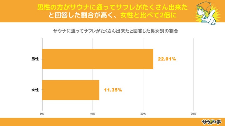 10〜30代男女の3割が、サウナに通ってサフレが出来たと回答【サフレの有無についてのアンケート】 | 株式会社CREAKSのプレスリリース