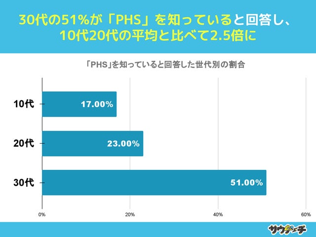 10代の64%が「PHS」を聞いたことがないと回答【「PHS」についてのアンケート】 | 株式会社CREAKSのプレスリリース