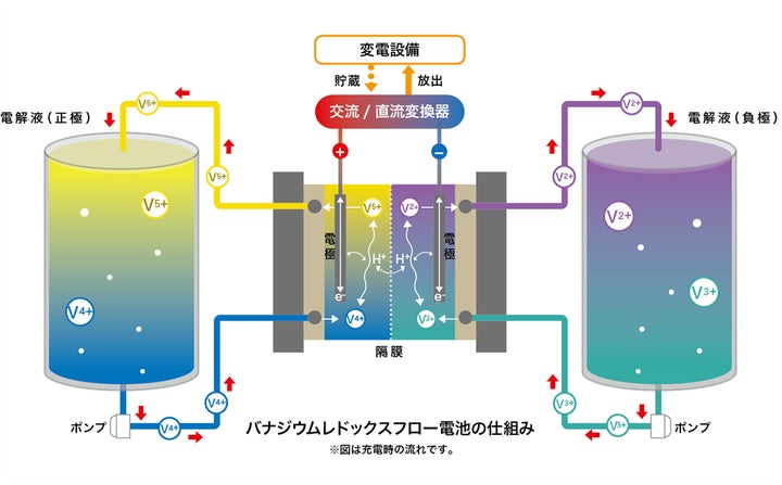 バナジウムレドックスフロー電池の電解液を手掛ける子会社「株式会社LEシステム」設立のお知らせ | 株式会社 RS Technologiesの ...