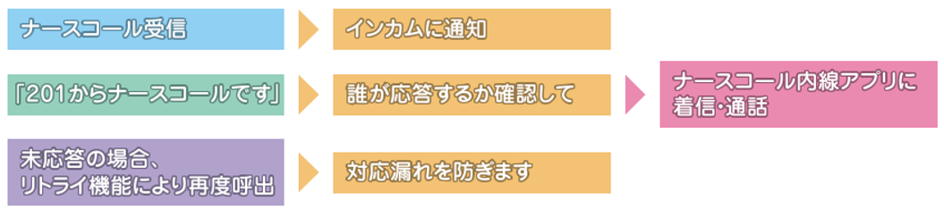 音声通知の流れ