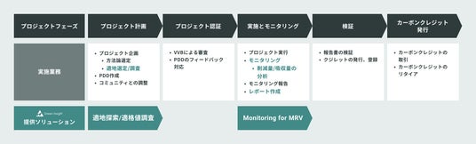 Archeda、自然由来カーボンクレジットのプロジェクトを定期的に 