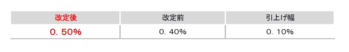 預金者にも、融資先にも ― 高知に、より良いリターンを！預金金利引上げおよび短期プライムレートの据置とリターンA プレミアム募集総額の拡大について