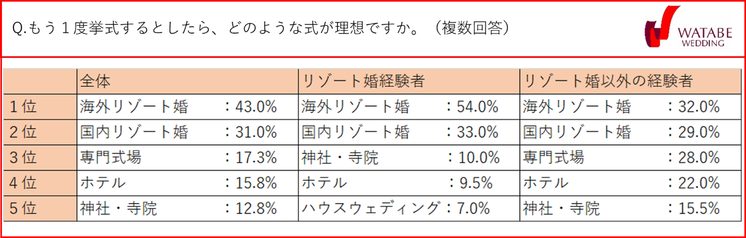 もう１度挙式するとしたら、どのような式が理想ですか。