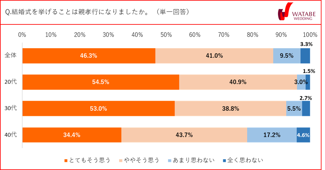 結婚式を挙げることは親孝行になりましたか。