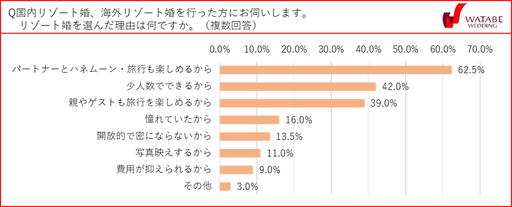 国内リゾート婚、海外リゾート婚を行った方にお伺いします。