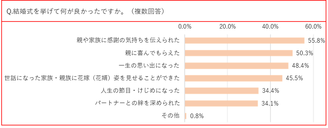 結婚式を挙げて何が良かったですか？