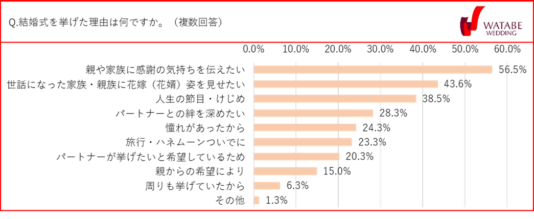 結婚式を挙げた理由は何ですか？