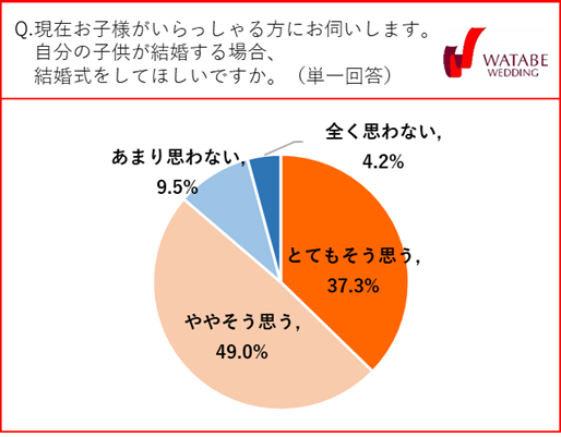 自分の子供が結婚する場合、結婚式をしてほしいですか。