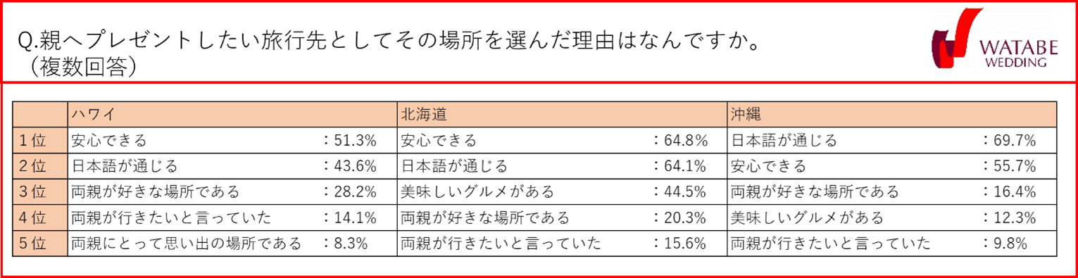 親へプレゼントしたい旅行先としてその場所を選んだ理由は？