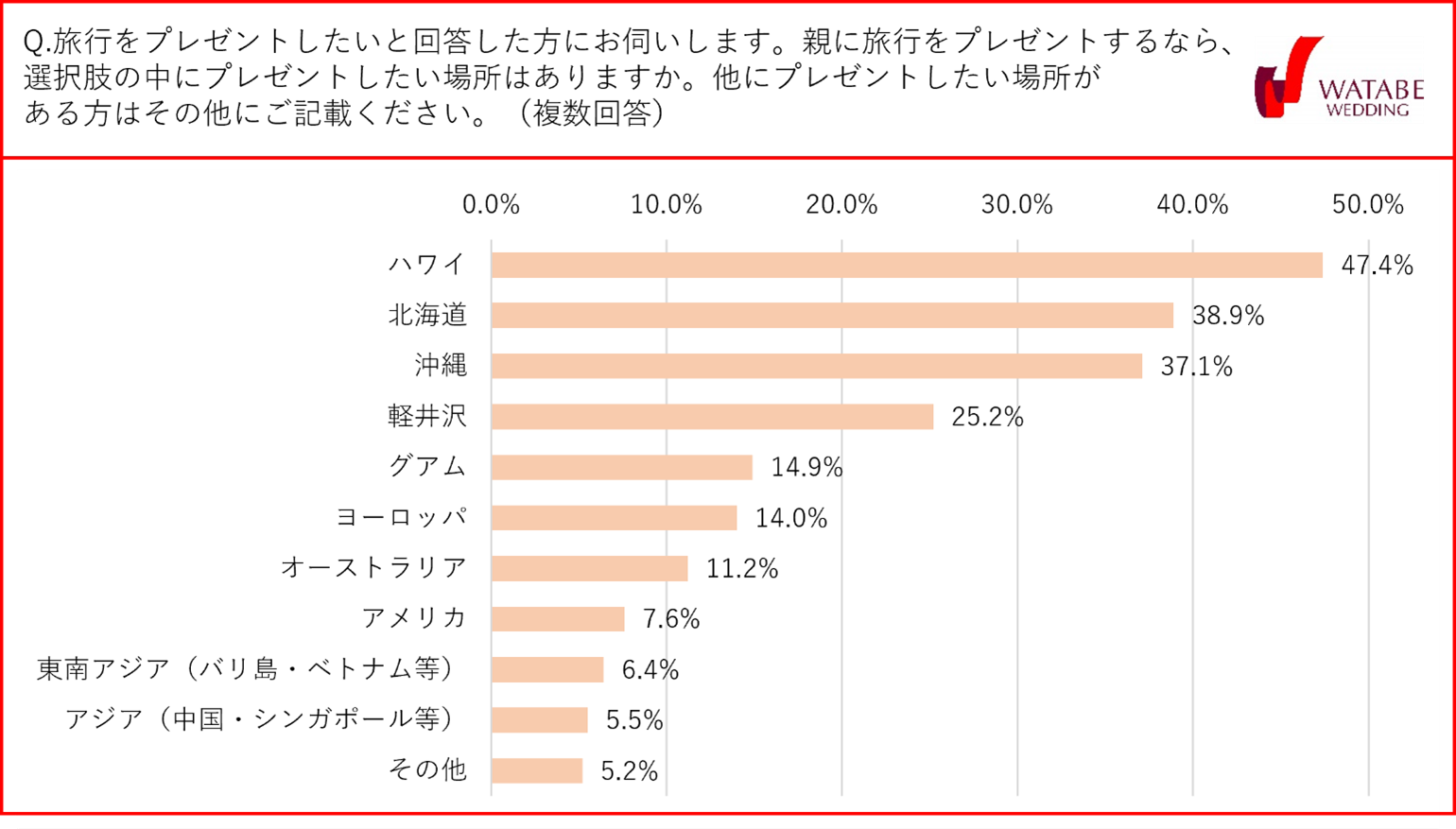選択肢の中に、プレゼントしたい場所はありますか。