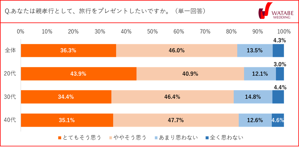 あなたは親孝行として、旅行をプレゼントしたいですか