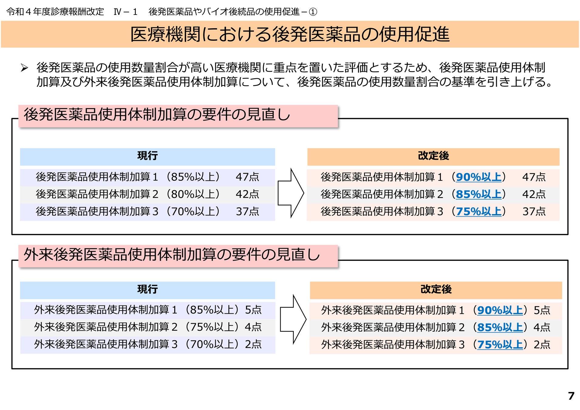 【診療報酬改定2022】後発医薬品使用体制加算の今