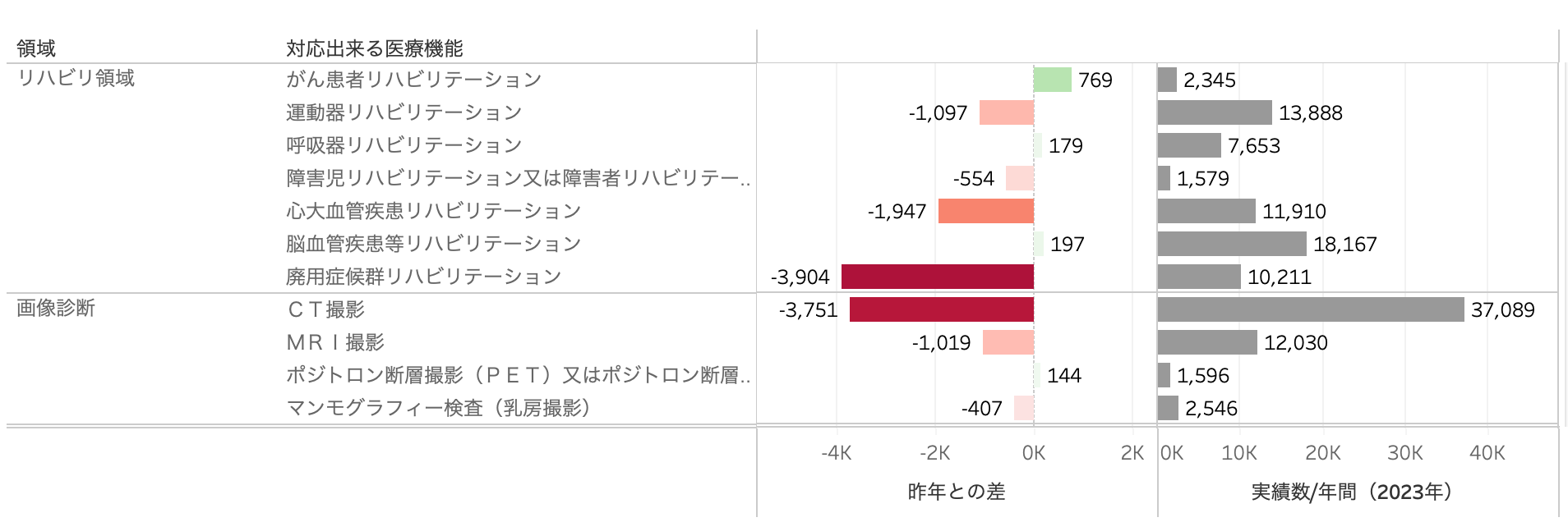 リハビリ領域の件数