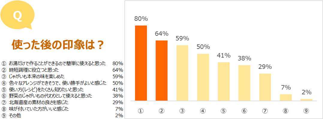 お湯だけでマッシュポテト プレーン　アンケート