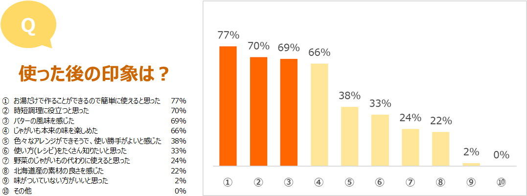 お湯だけでマッシュポテト ほんのりバター　アンケート