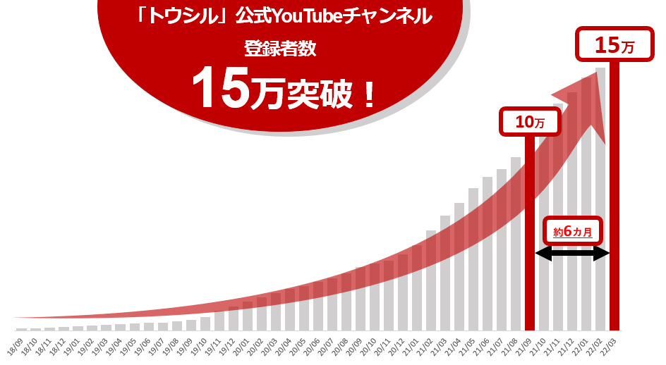 楽天証券の投資情報メディア トウシル の公式youtube チャンネル 主要ネット証券運営チャンネルとして初の登録者数15万人を突破 楽天証券のプレスリリース