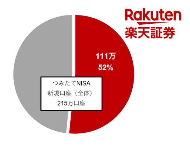 楽天証券、NISA・iDeCo 2021年新規口座開設数が業界最多に！ | 楽天